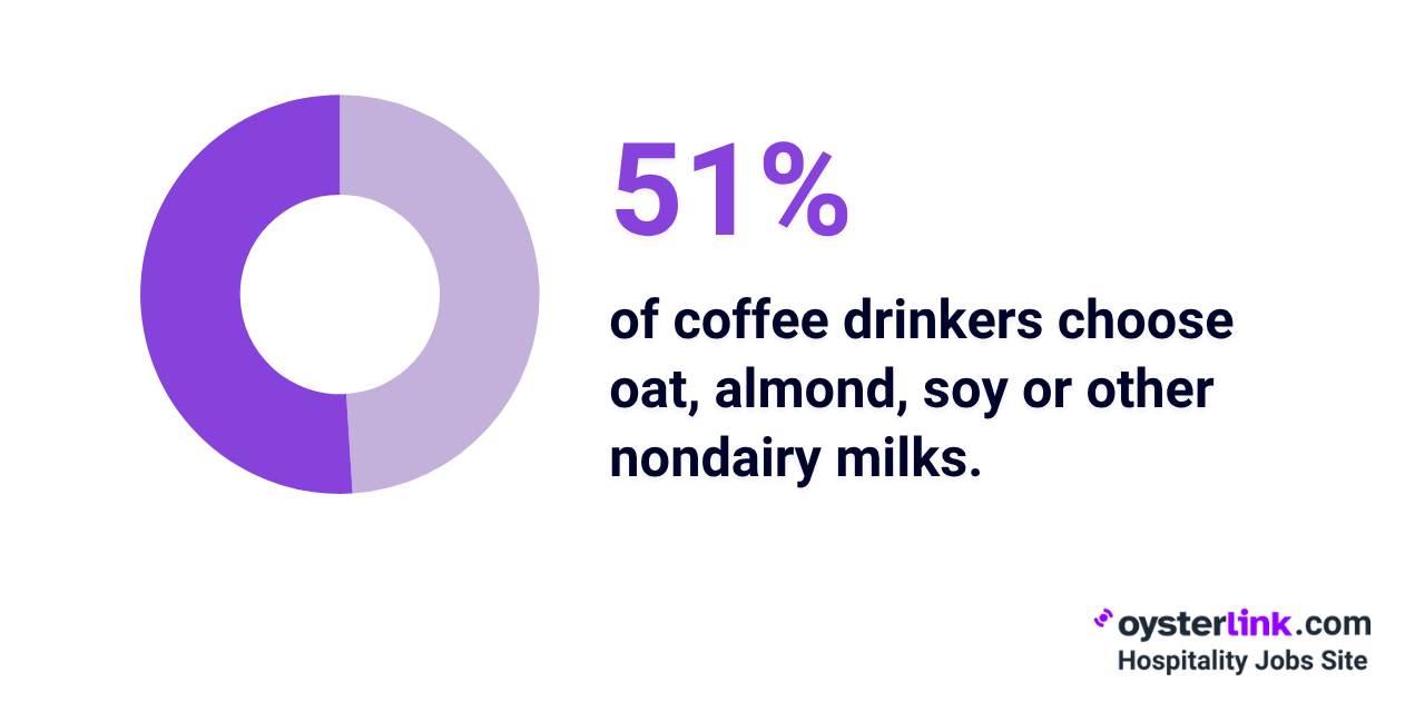 us coffee drinkers dairy alternatives
